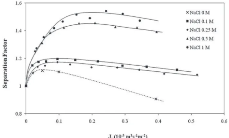 Fig. 6. Observed retention of glucose vs. permeation flux for ternary solutions of glucose (0.1 M)/NaLac (0.1 M) and Na 2 SO 4 (0.05–0.5 M) (full symbols): comparison with binary solutions glucose (0.1 M)/Na 2 SO 4 (0.05–0.5 M) (empty symbols).