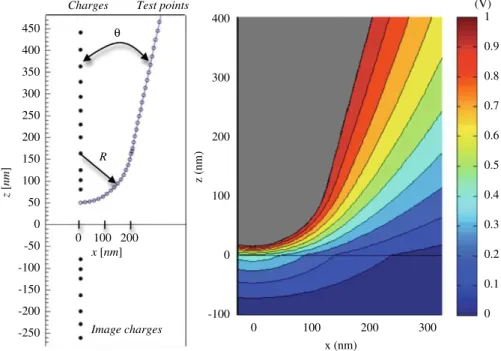 Fig. 1. Left. Charge distribution (filled circles) for a tip of radius R and cone angle y in front of a conductive plane at z = 0