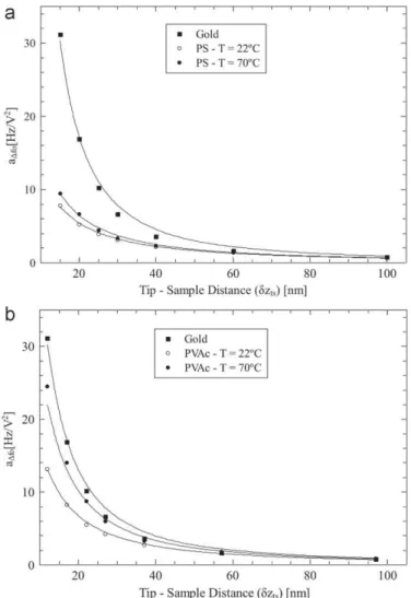 Fig. 3. Parabolic coefficient a D f o ðzÞ as a function of the tip–sample distance for PS (top) and PVAc (bottom)
