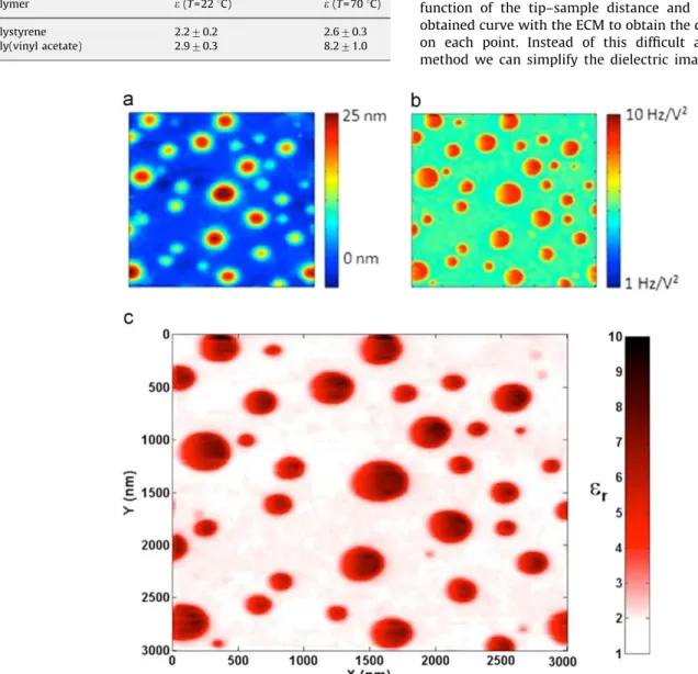 Fig. 4. Different measured and calculated images for PVAc/PS (25/75) blend at 70 1C: (a) corresponding to the topography image; (b) representing the obtained a D f o coefficient at V DC =5 V; (c) corresponding to the quantitative dielectric permittivity im