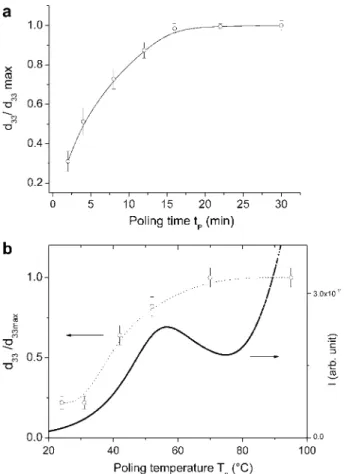 Fig. 3. (a) Normalized piezoelectric coefﬁcient versus polarization time of PA 11/BT 700 nm composite with / = 0.4 (the value of d 33max is extracted from Fig