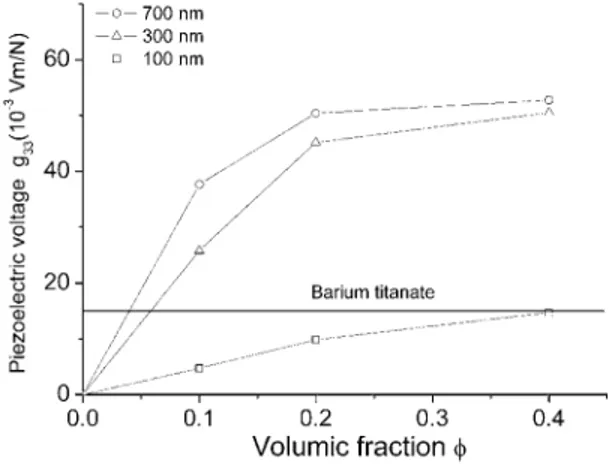 Fig. 10. Real part of the dielectric permittivity versus volume fraction / of BT for composites with various nanosize particles, Bruggeman ﬁt is in solid line.
