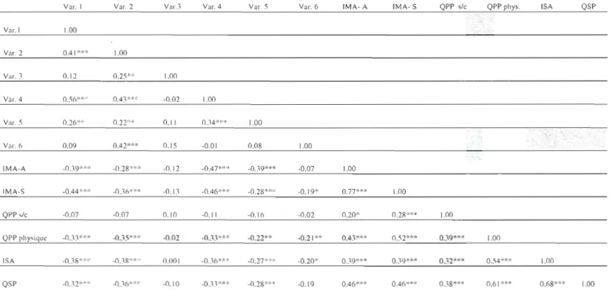 Tableau  3 Corrélations entre les  variables de  l'Inventaire des attitudes face à  l'activité physique et  les autres mesures cliniques 