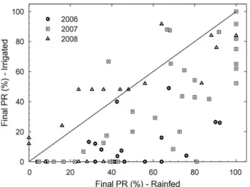 Fig. 3. Relationship between the percentage of sunﬂowers affected by premature ripening (PR) and the Nitrogen Nutrition Index (NNI) for cv