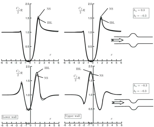 Fig. 2. Flow produced by symmetric and antisymmetric wall deformations. R = 1000. NS = Navier–Stokes results, IBL = interactive boundary layer results.