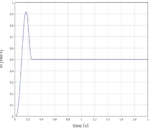 Figure 7: One Canal Input Velocity with Time