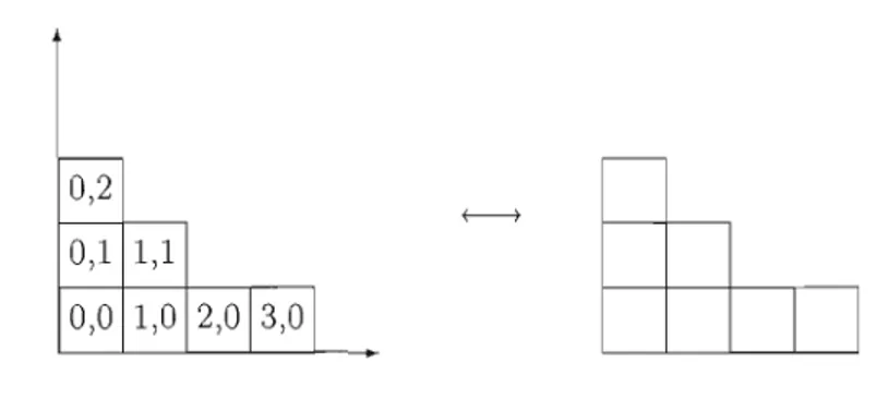 Figure  1.2  Le  diagramme  de  Ferrer  IL  =  {(O,O),(l,O),(2,O),(3,O),(O,1),(O,2),(1,1)} 
