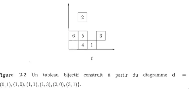 Figure  2.2  Un  tableau  bijectif  construit  à  partir  du  diagramme  cl  {(O, 1), (1,0), (1, 1), (1,3), (2,0), (3, 1)}
