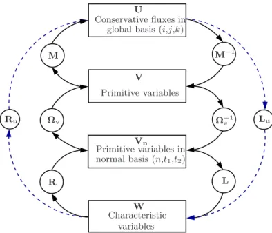 Figure 4.3: Relation between different set of variables and intermediate matrices involved in the wave decomposition process.