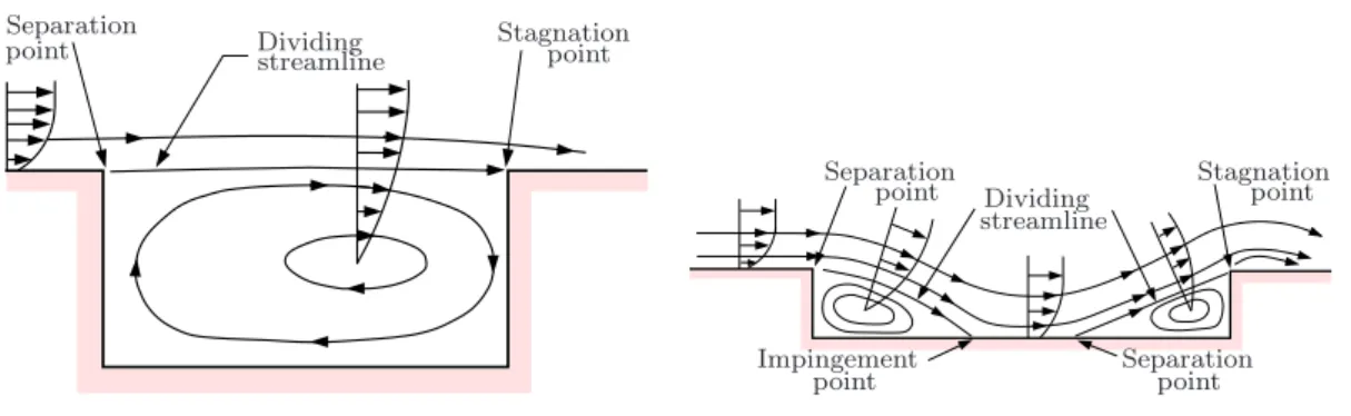 Figure 2.2: Sketch of open and closed cavity flow at subsonic speed. [38]