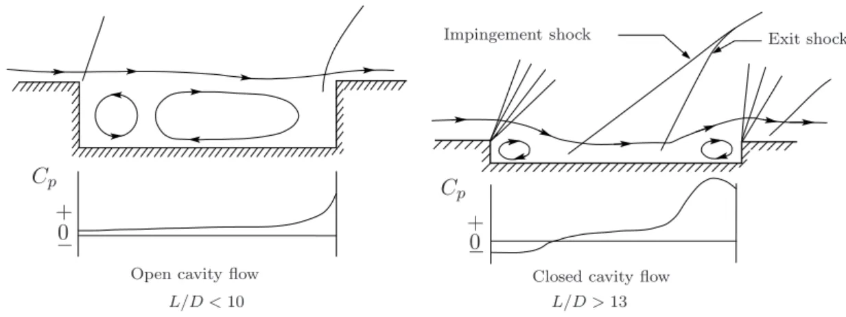 Figure 2.3: Sketch of open and closed cavity flow at super sonic speed. [109]