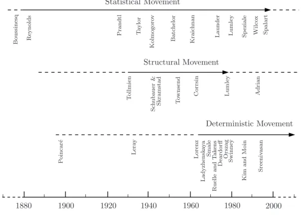 Figure 2.5: Movements in the study of turbulence, as described by Chapman and To- To-bak [12], [95].