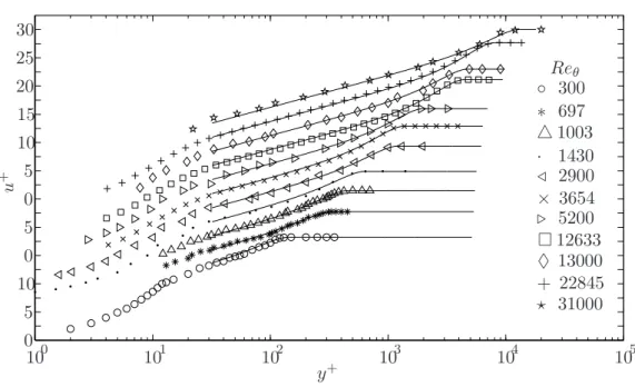 Figure 3.5: Turbulent boundary layer profiles fitted to eq. 3.16. Symbols as in table 3.1 Rona et al [128].