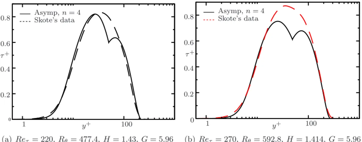 Figure 3.13: Comparison of shear stress of test cases Re τ = 220 and Re τ = 270 of Skote’s DNS and aysmptotic approach n = 4