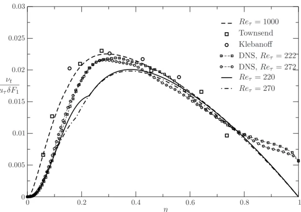 Figure 3.14: Non–dimensional turbulent viscosity, zero pressure gradient, comparison with Skote’s DNS.