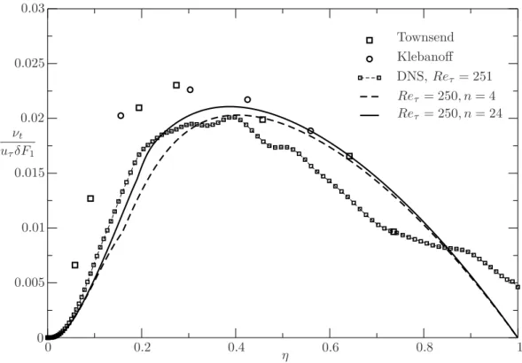 Figure 3.21: Comparison of turbulent viscosity: moderate pressure gradient test case –APG2