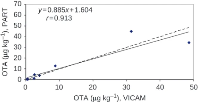 Figure 1. Scatter plot of OTA content measured by VICAM and PART method (VICAM – HPLC using the  immunoaf-finity columns OchraTest TM ; PART – based on solvent partition without purification on immunoaffinity columns).