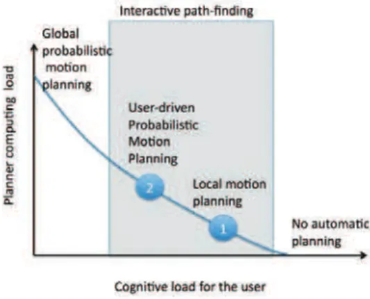 Fig. 1. User cognitive load and automatic planner computer load in path- path-finding solutions