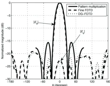 Figure 6 Antenna array normalized radiated far-field at 15 GHz in the (x-z) plane: nonuniform amplitude excitation