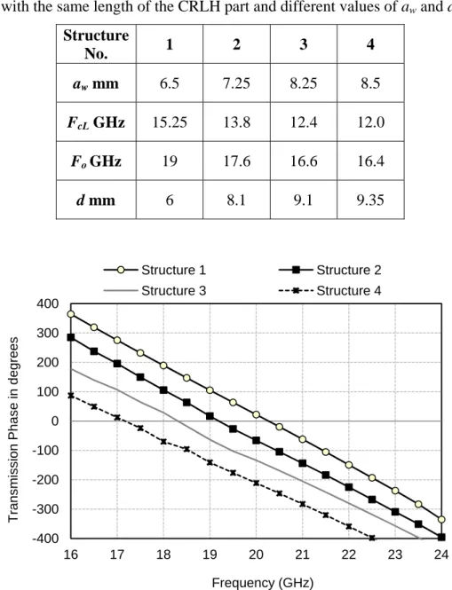 Table 2.1. Parameters and simulation results for six different structures of Fig. 2.2  with the same length of the CRLH part and different values of a w  and d