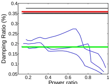 Figure 10: Damping estimation (undamaged case) using AIPR and RFP for 3  random points on 33 measurements points around 3 rd  bending mode (800 Hz)