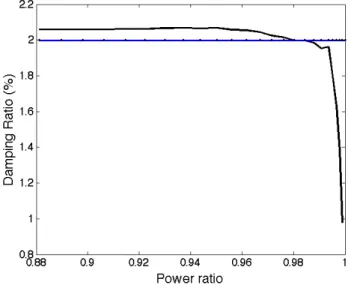 Figure 2: One realization of damping estimation for normal values 2% around the  first mode (318 Hz)