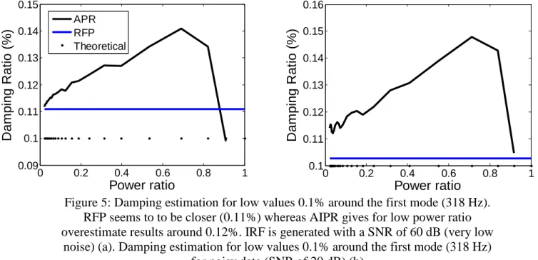 Figure 5: Damping estimation for low values 0.1% around the first mode (318 Hz). 