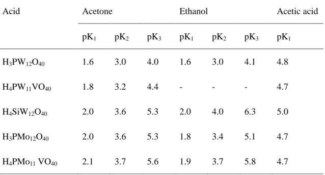 Table  1-1  Dissociation  constants  of  various  polyoxometalates  and  mineral  acids  measured in acetone, ethanol and acetic acid