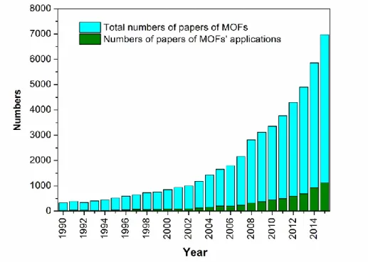 Figure 1-3 The variation tendency of academic papers about MOFs between 1990 and  2015
