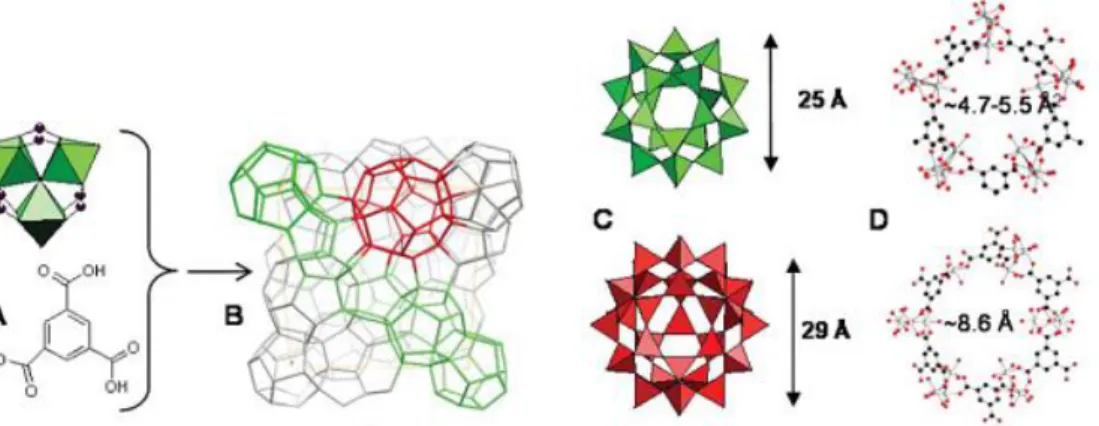 Figure 1-6 Structure of MIL-100(Fe). (A) A trimer of iron octahedra and trimesic acid