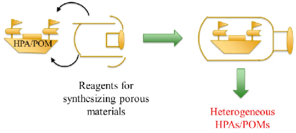 Figure 1-14 Schematic illustration of “building a bottle around the ship” synthesis. 