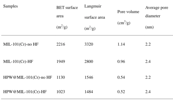 Table 2-1 Textural properties of MIL-101(Cr) samples 
