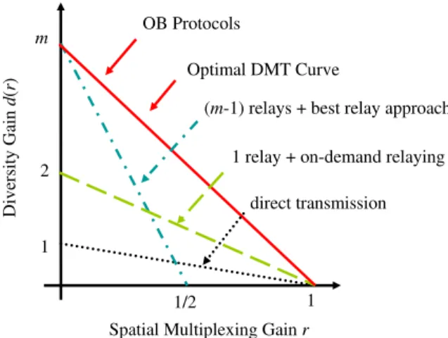 Fig. 3. DMT curves of the OB protocols, the direct transmission, and other cooperation schemes (best relay approach with (m − 1) relays, on-demand relaying with one relay).