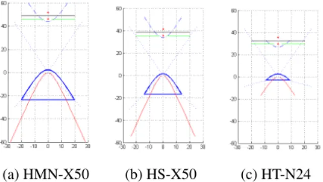 Fig. 5. The three hyperbolic mirrors and one small cam- cam-era.