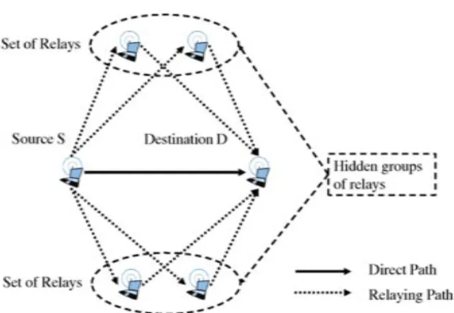 Fig. 1. Cooperation scenario with four relay terminals.