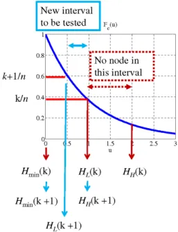 Fig. 2. Threshold adjustments of the splitting algorithm when the feedback is 0 (idle) and no collision has occurred so far.