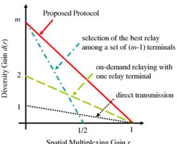 Fig. 6. DMT curves of four protocols: the proposed protocol, the direct transmission, the protocol implementing the selection of the best relay among a set of (m − 1) terminals in [10], and the on-demand relaying with one relay in [8].