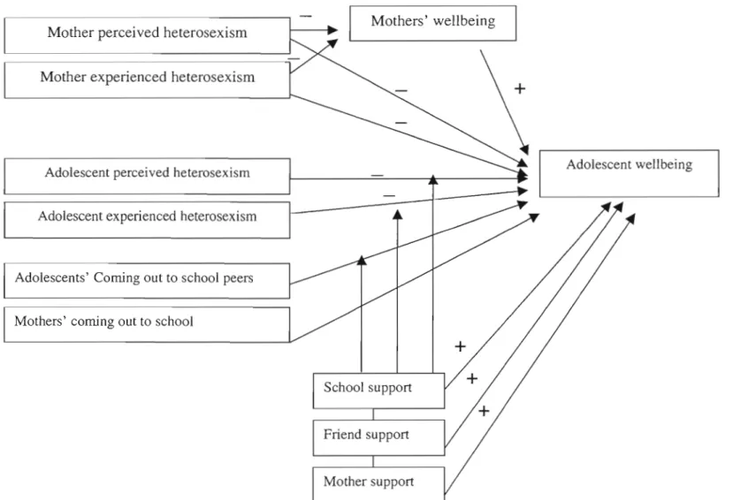 Figure  J.  Model of predicted direct and indirect associations between heterosexism adolescent wellbeing 