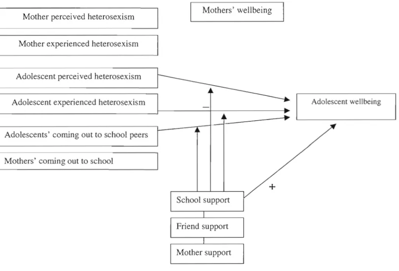 Figure 2.  Final model of the direct and indirect associations between heterosexism adolescent wellbeing