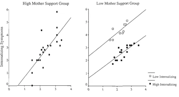 Figure 3.  Association between adolescent perceived heterosexism and adolescent internalizing  symptoms,  in  the high and low mother support groups