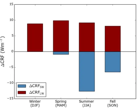 Figure 1.7. Seasonally mean change in arctic liquid-cloud shortwave radiative forcing (∆CRF SW in blue) and arctic liquid-cloud longwave radiative forcing (∆CRF SW in red) associated with haze pollution in Barrow (Alaska)