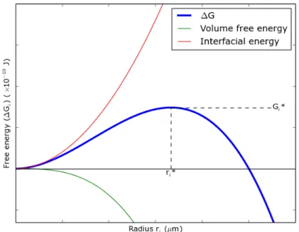 Figure 1.8. Free Gibbs energy (blue), volume free energy (green), and interfacial energy (red) of a germ of a cluster for homogeneous nucleation as function of the radius of the cluster.