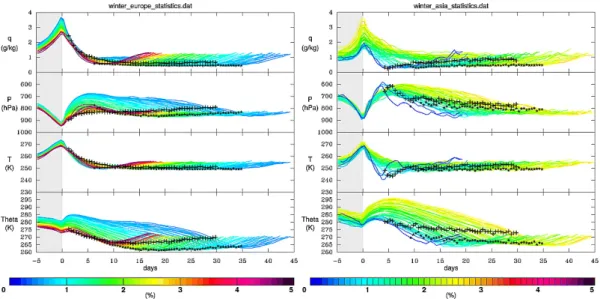 Figure 1.9. Left: Meteorological parameters (top plot, q; second plot, p; third plot, T;