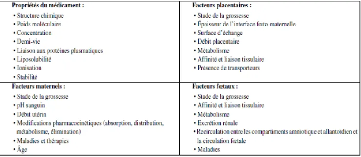 Figure 3: Principaux facteurs régulant le transfert placentaire des médicaments (8)  Plus récemment a été observé le mécanisme de transport actif (c’est-à-dire contre le  gradient  de  concentration  et  nécessitant  de  l’énergie)  qui  nécessite  la  pré