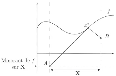 Figure 1.1 – Calcul de minorant avec la fonction d’inclusion T 1 .