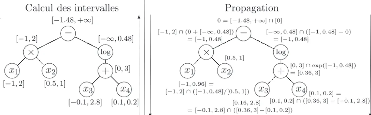 Figure 1.2 – Technique de propagation des contraintes.