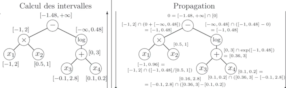 Figure 1.2 – Technique de propagation des contraintes.