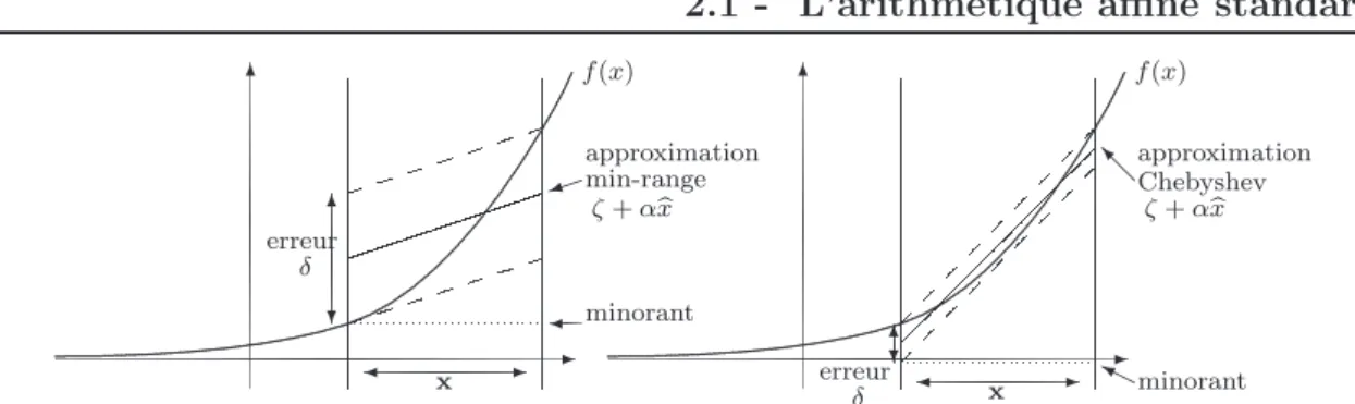 Figure 2.1 – Approximation affine par la méthode de Chebyshev et min-range.