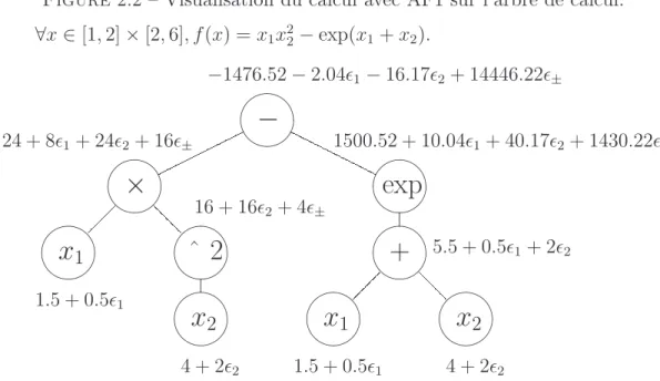 Figure 2.2 – Visualisation du calcul avec AF1 sur l’arbre de calcul. ∀x ∈ [1, 2] × [2, 6], f(x) = x 1 x 2 2 − exp(x 1 + x 2 )