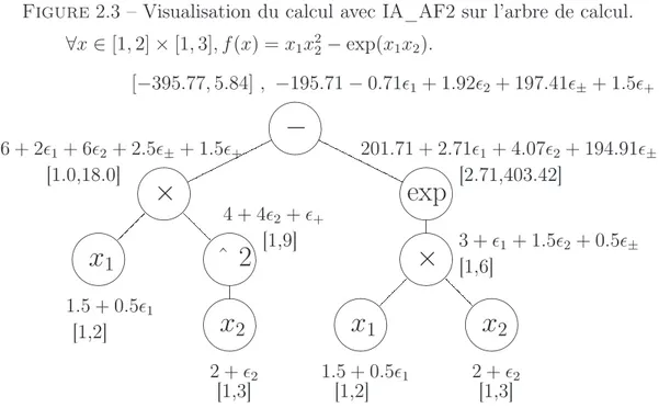 Figure 2.3 – Visualisation du calcul avec IA_AF2 sur l’arbre de calcul.